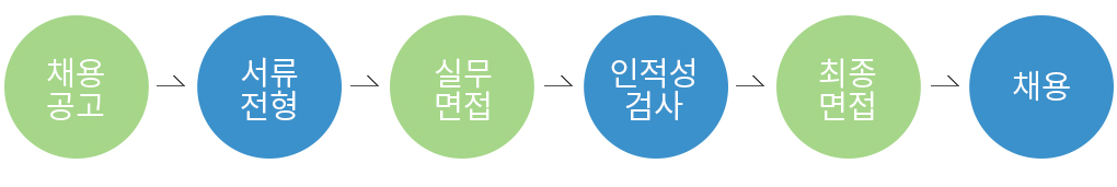 채용절차