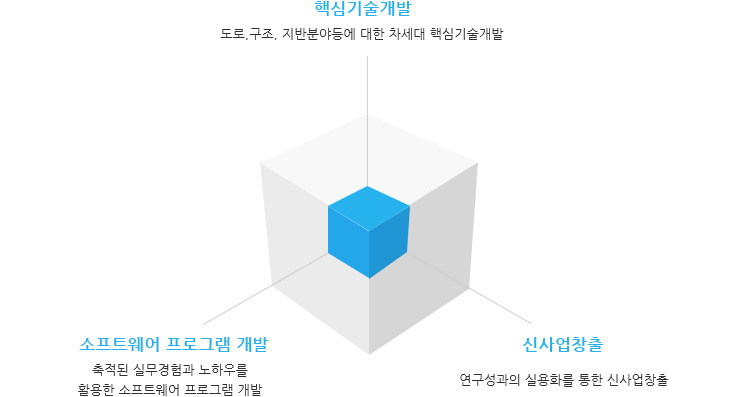 기술연구소 목표